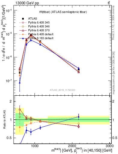 Plot of ttbar.m in 13000 GeV pp collisions