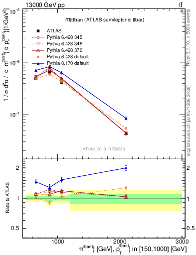 Plot of ttbar.m in 13000 GeV pp collisions