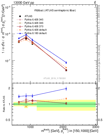 Plot of ttbar.m in 13000 GeV pp collisions