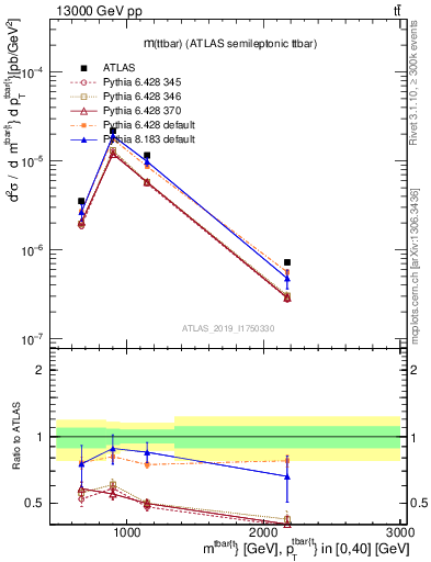 Plot of ttbar.m in 13000 GeV pp collisions
