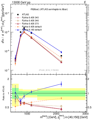 Plot of ttbar.m in 13000 GeV pp collisions