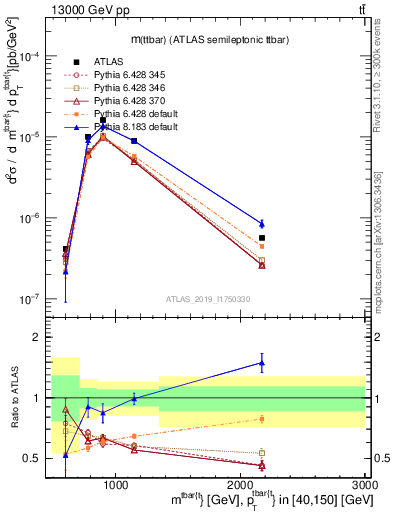 Plot of ttbar.m in 13000 GeV pp collisions