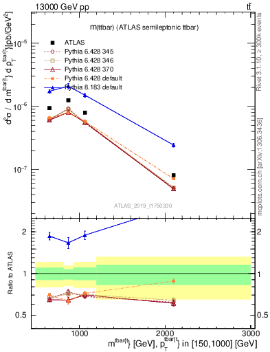 Plot of ttbar.m in 13000 GeV pp collisions