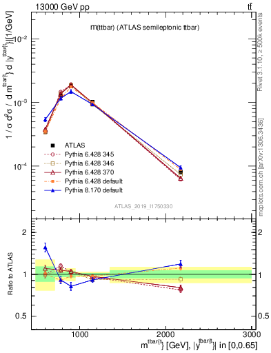 Plot of ttbar.m in 13000 GeV pp collisions