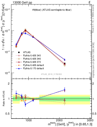 Plot of ttbar.m in 13000 GeV pp collisions