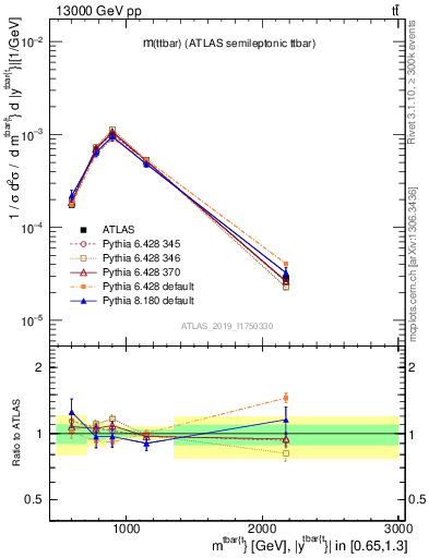 Plot of ttbar.m in 13000 GeV pp collisions