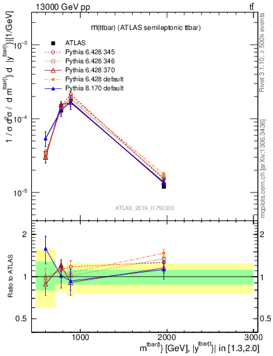Plot of ttbar.m in 13000 GeV pp collisions