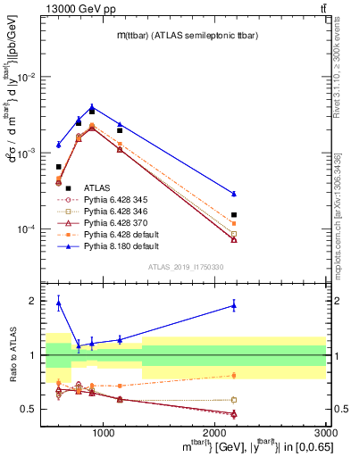 Plot of ttbar.m in 13000 GeV pp collisions