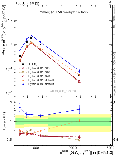 Plot of ttbar.m in 13000 GeV pp collisions