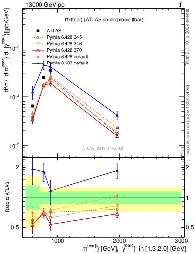 Plot of ttbar.m in 13000 GeV pp collisions