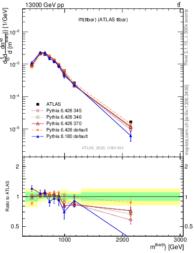 Plot of ttbar.m in 13000 GeV pp collisions