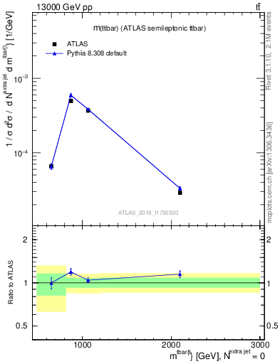 Plot of ttbar.m in 13000 GeV pp collisions