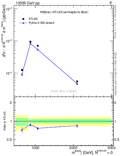 Plot of ttbar.m in 13000 GeV pp collisions