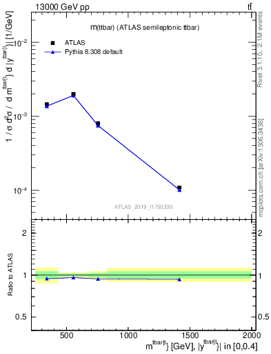 Plot of ttbar.m in 13000 GeV pp collisions
