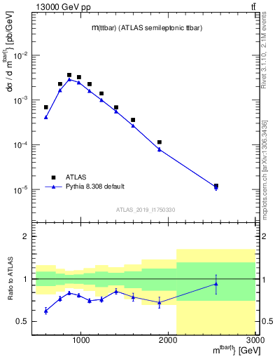 Plot of ttbar.m in 13000 GeV pp collisions