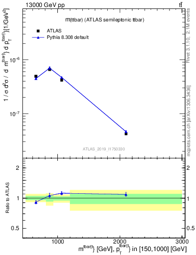 Plot of ttbar.m in 13000 GeV pp collisions