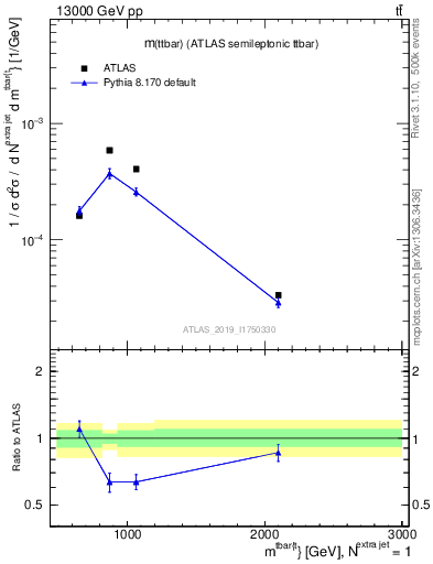 Plot of ttbar.m in 13000 GeV pp collisions