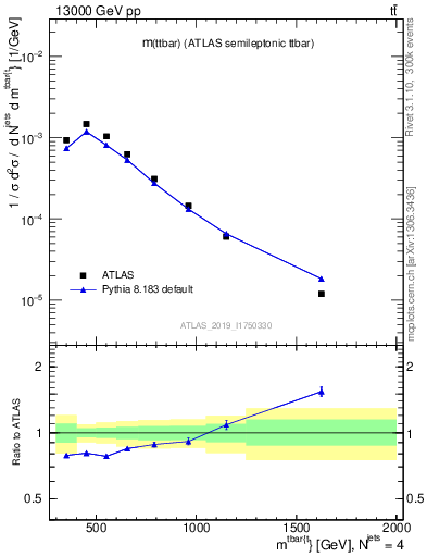 Plot of ttbar.m in 13000 GeV pp collisions