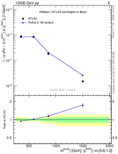 Plot of ttbar.m in 13000 GeV pp collisions