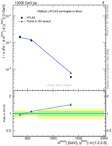 Plot of ttbar.m in 13000 GeV pp collisions