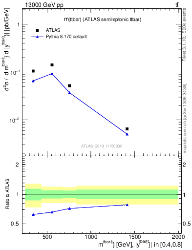 Plot of ttbar.m in 13000 GeV pp collisions