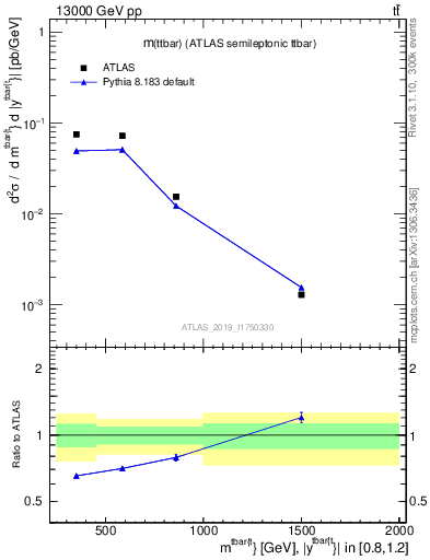 Plot of ttbar.m in 13000 GeV pp collisions