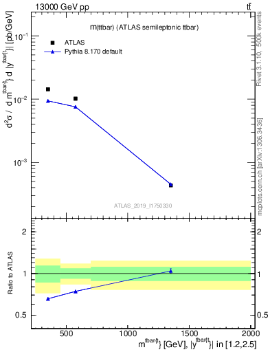 Plot of ttbar.m in 13000 GeV pp collisions