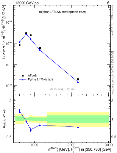 Plot of ttbar.m in 13000 GeV pp collisions