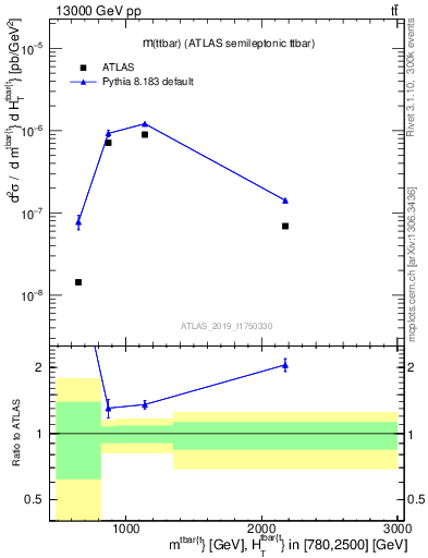 Plot of ttbar.m in 13000 GeV pp collisions