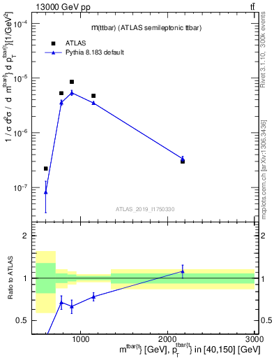 Plot of ttbar.m in 13000 GeV pp collisions