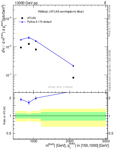 Plot of ttbar.m in 13000 GeV pp collisions