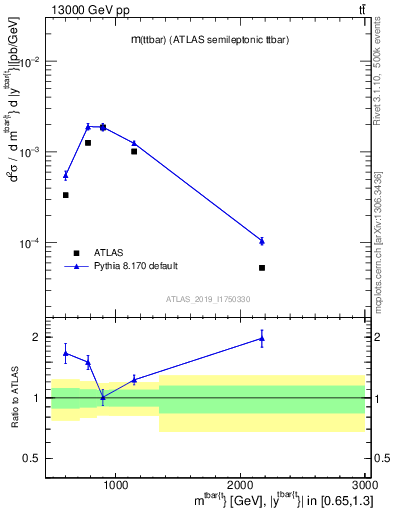 Plot of ttbar.m in 13000 GeV pp collisions