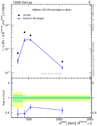 Plot of ttbar.m in 13000 GeV pp collisions