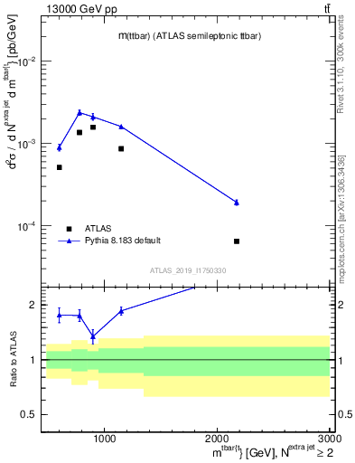 Plot of ttbar.m in 13000 GeV pp collisions