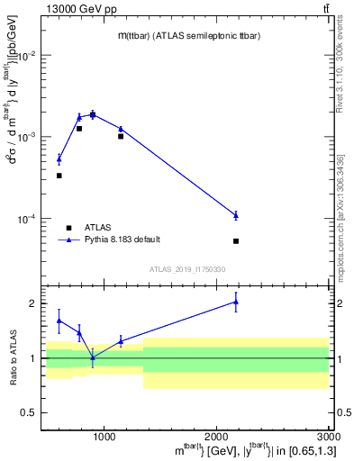 Plot of ttbar.m in 13000 GeV pp collisions