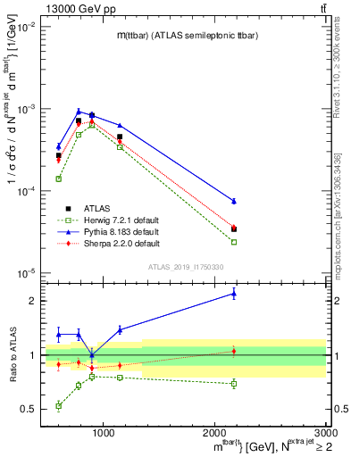 Plot of ttbar.m in 13000 GeV pp collisions