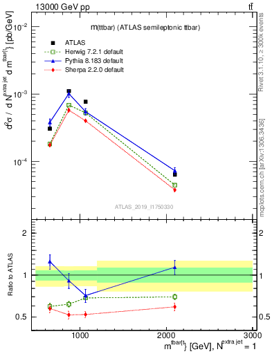 Plot of ttbar.m in 13000 GeV pp collisions