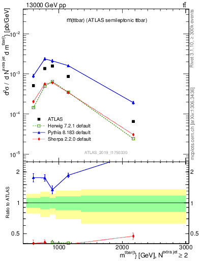 Plot of ttbar.m in 13000 GeV pp collisions