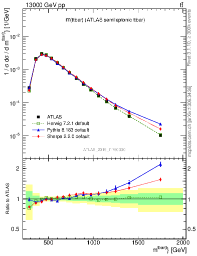 Plot of ttbar.m in 13000 GeV pp collisions