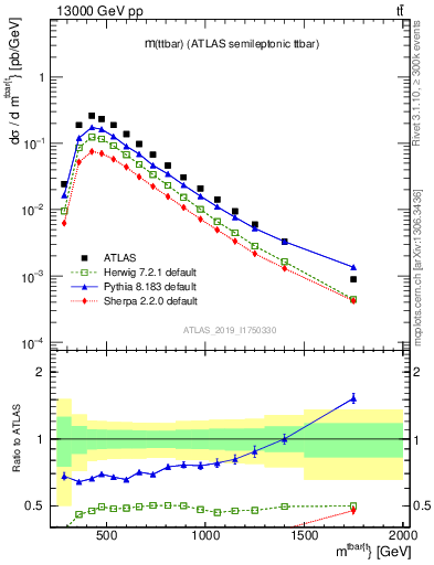 Plot of ttbar.m in 13000 GeV pp collisions