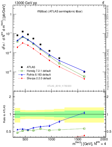 Plot of ttbar.m in 13000 GeV pp collisions