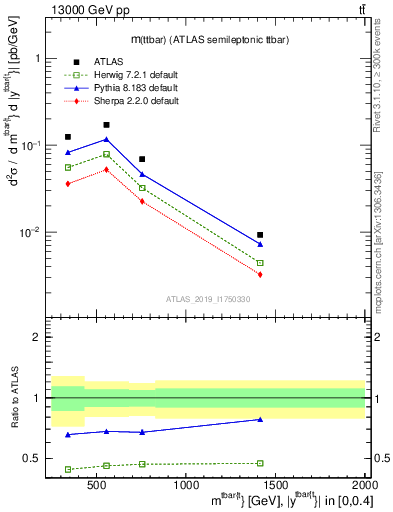 Plot of ttbar.m in 13000 GeV pp collisions