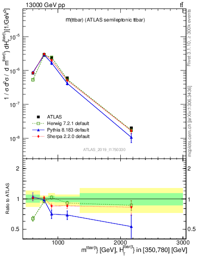 Plot of ttbar.m in 13000 GeV pp collisions