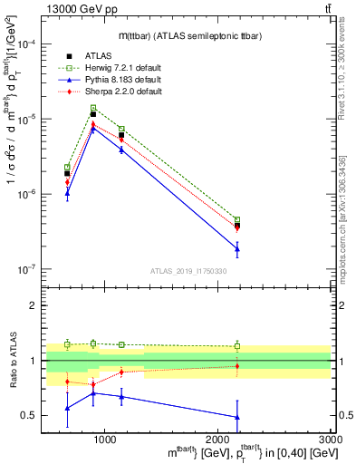 Plot of ttbar.m in 13000 GeV pp collisions