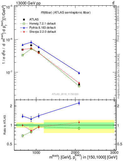Plot of ttbar.m in 13000 GeV pp collisions