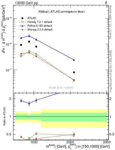 Plot of ttbar.m in 13000 GeV pp collisions