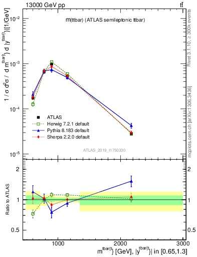 Plot of ttbar.m in 13000 GeV pp collisions