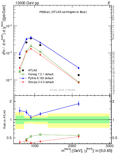 Plot of ttbar.m in 13000 GeV pp collisions