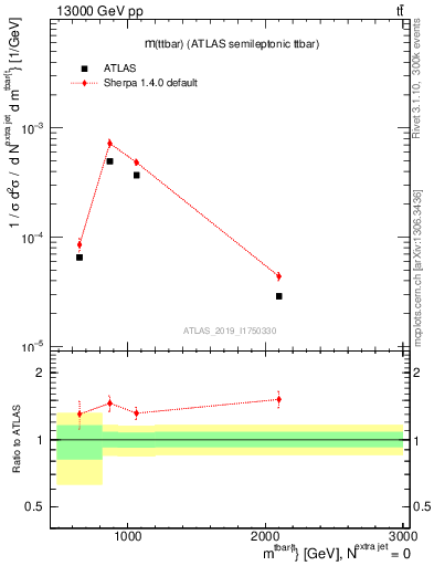 Plot of ttbar.m in 13000 GeV pp collisions