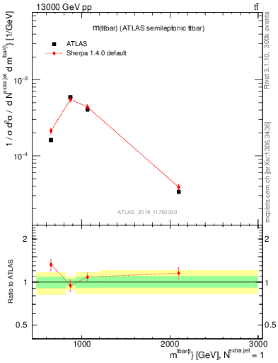 Plot of ttbar.m in 13000 GeV pp collisions